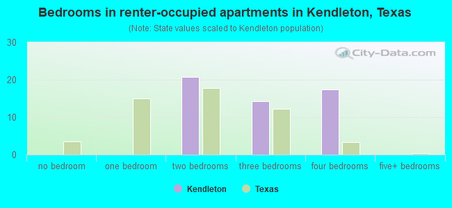 Bedrooms in renter-occupied apartments in Kendleton, Texas