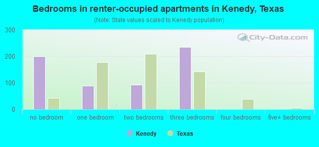 Bedrooms in renter-occupied apartments in Kenedy, Texas