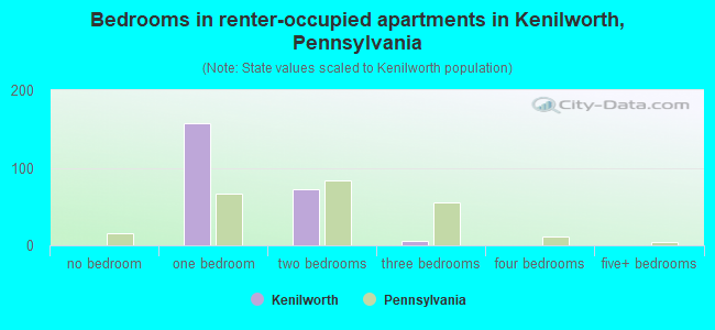 Bedrooms in renter-occupied apartments in Kenilworth, Pennsylvania