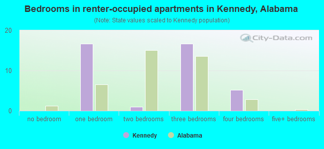 Bedrooms in renter-occupied apartments in Kennedy, Alabama