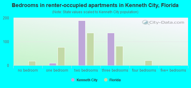 Bedrooms in renter-occupied apartments in Kenneth City, Florida