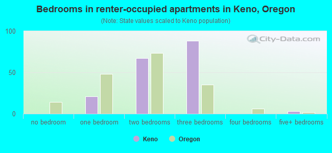 Bedrooms in renter-occupied apartments in Keno, Oregon