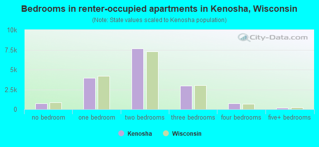 Bedrooms in renter-occupied apartments in Kenosha, Wisconsin
