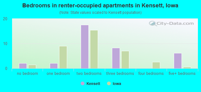 Bedrooms in renter-occupied apartments in Kensett, Iowa
