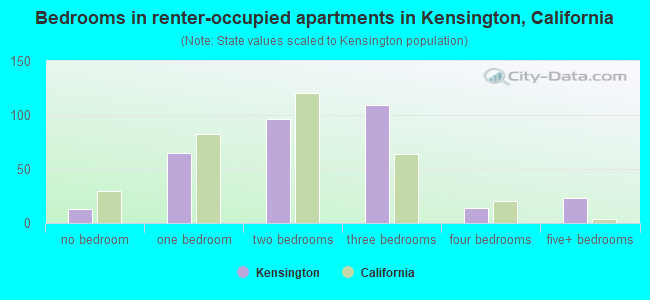 Bedrooms in renter-occupied apartments in Kensington, California