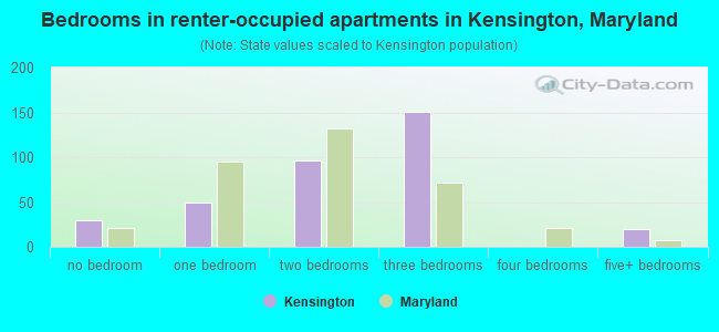 Bedrooms in renter-occupied apartments in Kensington, Maryland