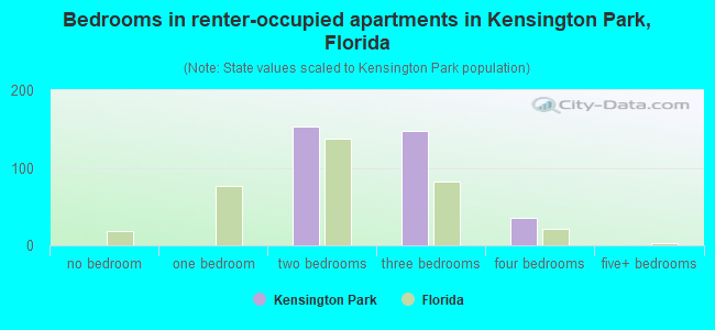 Bedrooms in renter-occupied apartments in Kensington Park, Florida