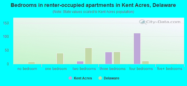 Bedrooms in renter-occupied apartments in Kent Acres, Delaware