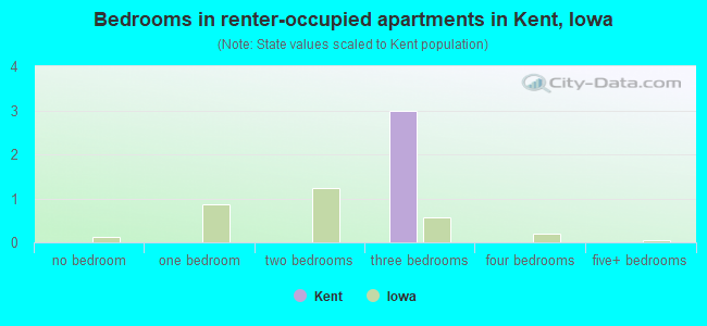 Bedrooms in renter-occupied apartments in Kent, Iowa