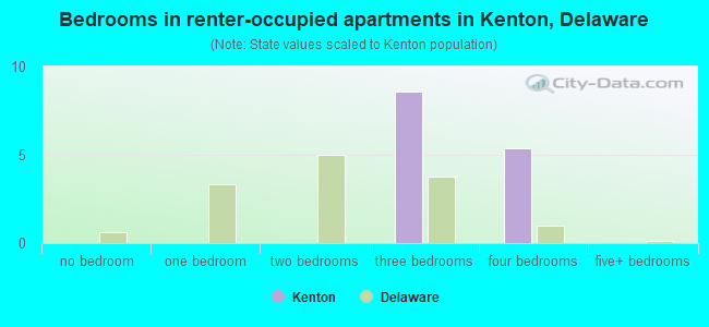 Bedrooms in renter-occupied apartments in Kenton, Delaware