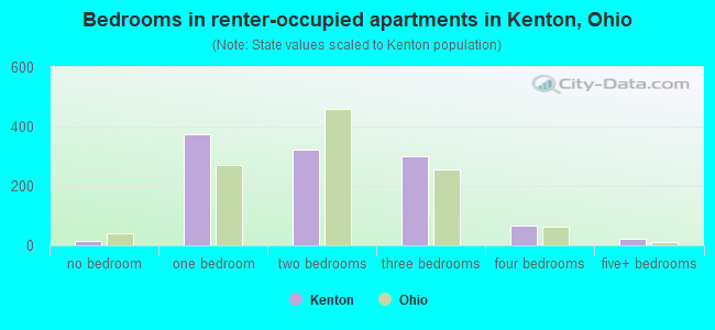 Bedrooms in renter-occupied apartments in Kenton, Ohio