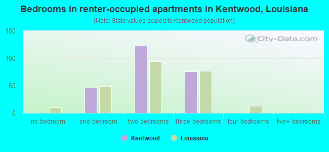 Bedrooms in renter-occupied apartments in Kentwood, Louisiana