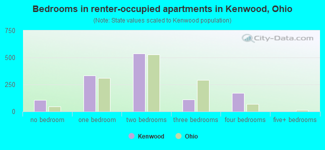 Bedrooms in renter-occupied apartments in Kenwood, Ohio