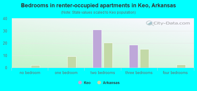 Bedrooms in renter-occupied apartments in Keo, Arkansas