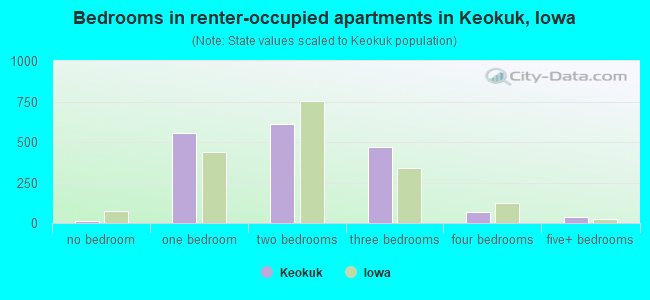 Bedrooms in renter-occupied apartments in Keokuk, Iowa