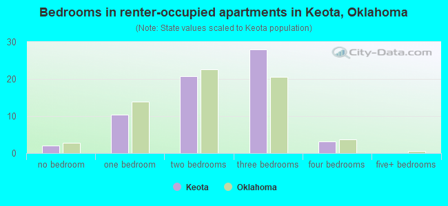 Bedrooms in renter-occupied apartments in Keota, Oklahoma