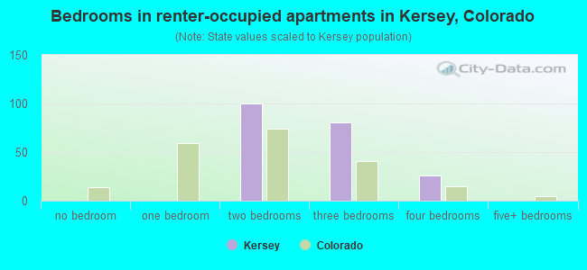 Bedrooms in renter-occupied apartments in Kersey, Colorado