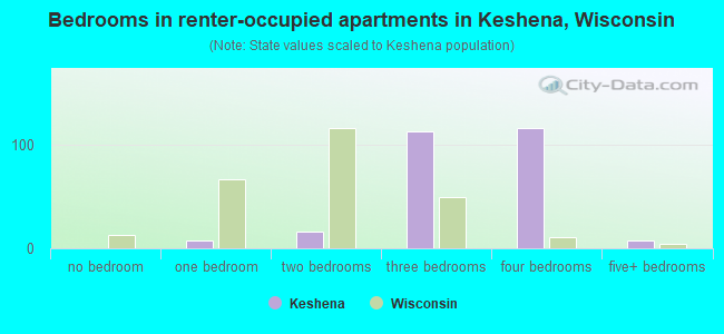 Bedrooms in renter-occupied apartments in Keshena, Wisconsin