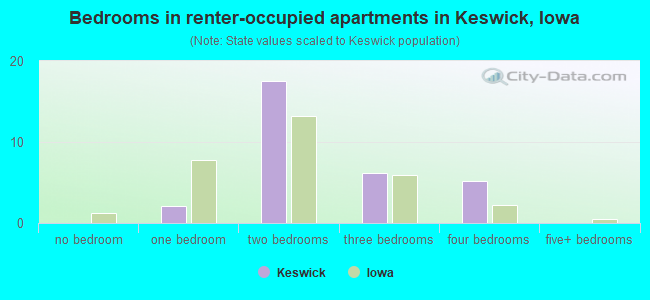 Bedrooms in renter-occupied apartments in Keswick, Iowa