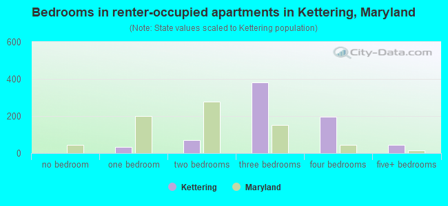 Bedrooms in renter-occupied apartments in Kettering, Maryland