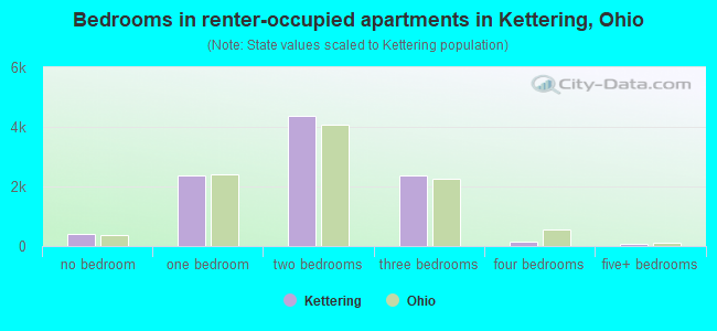 Bedrooms in renter-occupied apartments in Kettering, Ohio