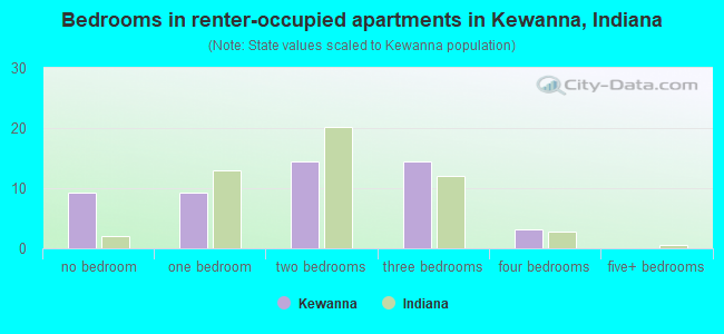 Bedrooms in renter-occupied apartments in Kewanna, Indiana