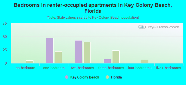 Bedrooms in renter-occupied apartments in Key Colony Beach, Florida