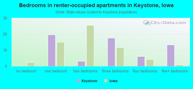 Bedrooms in renter-occupied apartments in Keystone, Iowa