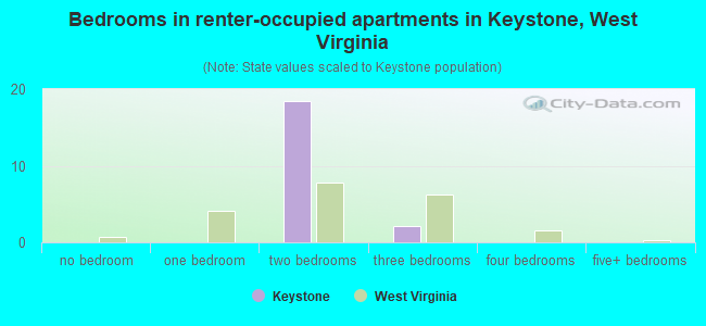 Bedrooms in renter-occupied apartments in Keystone, West Virginia