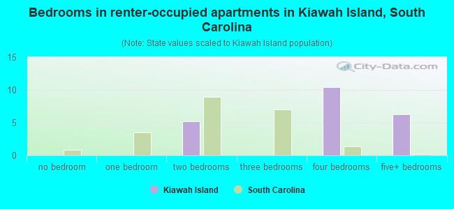 Bedrooms in renter-occupied apartments in Kiawah Island, South Carolina