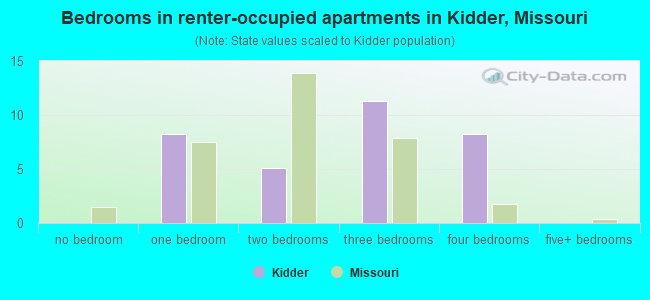 Bedrooms in renter-occupied apartments in Kidder, Missouri