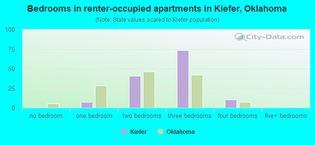 Bedrooms in renter-occupied apartments in Kiefer, Oklahoma