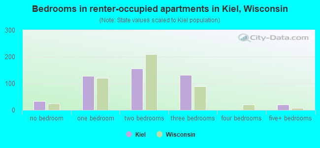Bedrooms in renter-occupied apartments in Kiel, Wisconsin