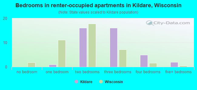 Bedrooms in renter-occupied apartments in Kildare, Wisconsin