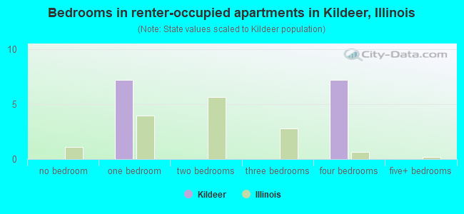 Bedrooms in renter-occupied apartments in Kildeer, Illinois