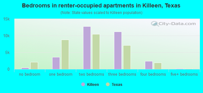 Bedrooms in renter-occupied apartments in Killeen, Texas