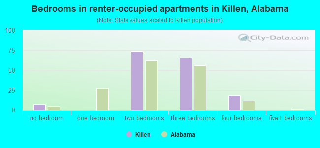 Bedrooms in renter-occupied apartments in Killen, Alabama
