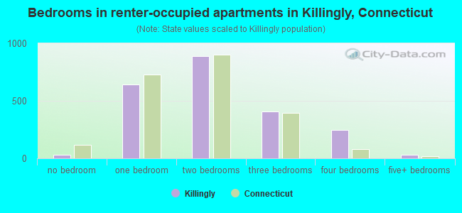 Bedrooms in renter-occupied apartments in Killingly, Connecticut