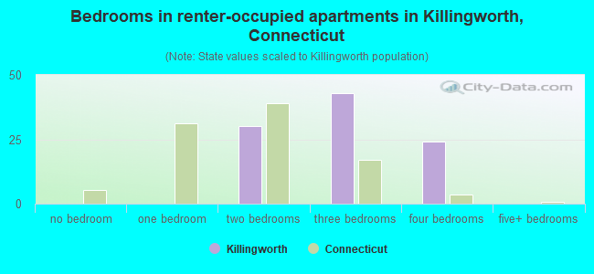 Bedrooms in renter-occupied apartments in Killingworth, Connecticut