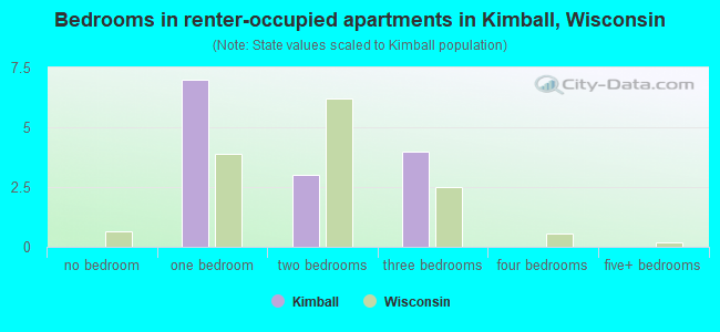 Bedrooms in renter-occupied apartments in Kimball, Wisconsin