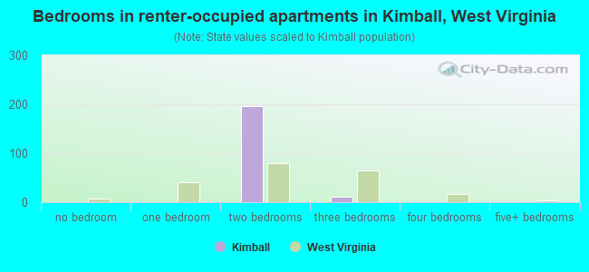 Bedrooms in renter-occupied apartments in Kimball, West Virginia