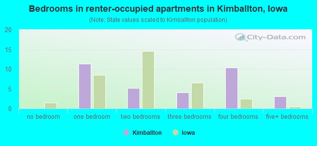 Bedrooms in renter-occupied apartments in Kimballton, Iowa