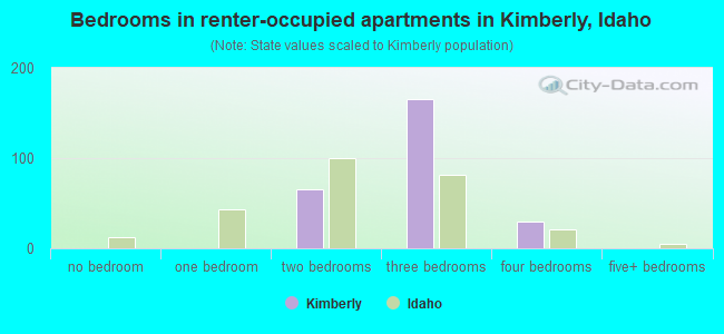 Bedrooms in renter-occupied apartments in Kimberly, Idaho