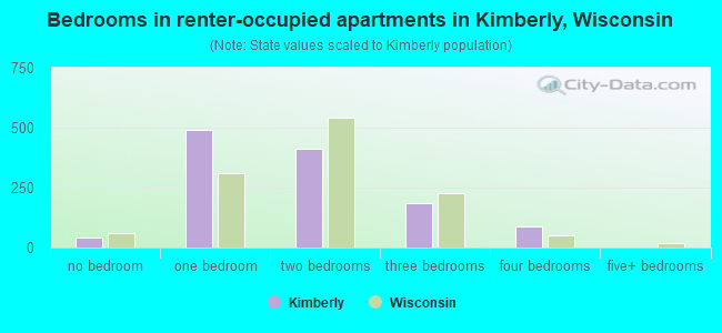 Bedrooms in renter-occupied apartments in Kimberly, Wisconsin
