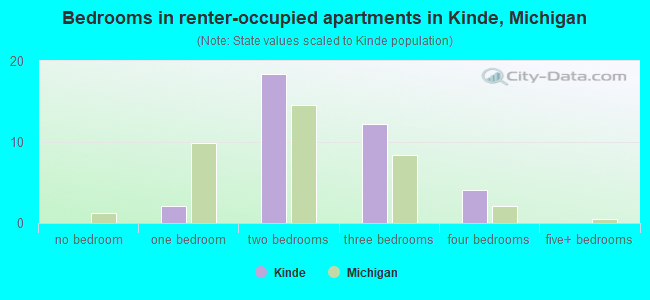 Bedrooms in renter-occupied apartments in Kinde, Michigan