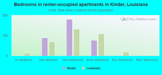 Bedrooms in renter-occupied apartments in Kinder, Louisiana