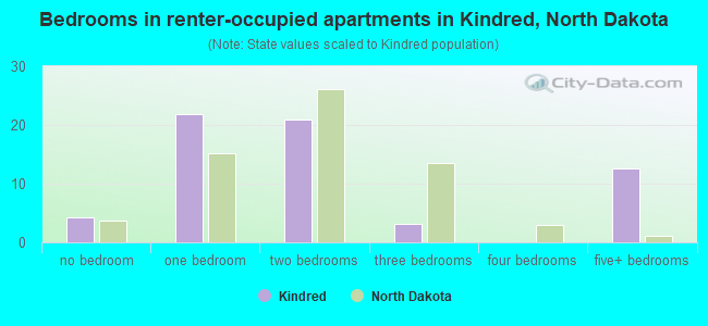 Bedrooms in renter-occupied apartments in Kindred, North Dakota