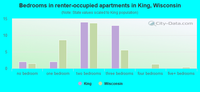Bedrooms in renter-occupied apartments in King, Wisconsin
