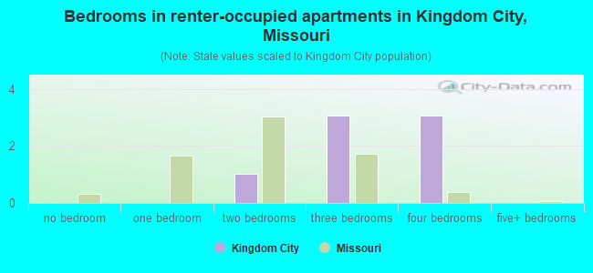 Bedrooms in renter-occupied apartments in Kingdom City, Missouri