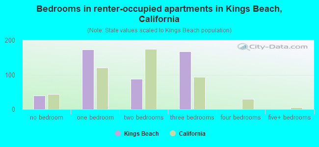 Bedrooms in renter-occupied apartments in Kings Beach, California